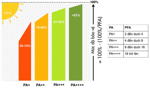 How many levels of PA index are there in sunscreen? What does the PA index mean?